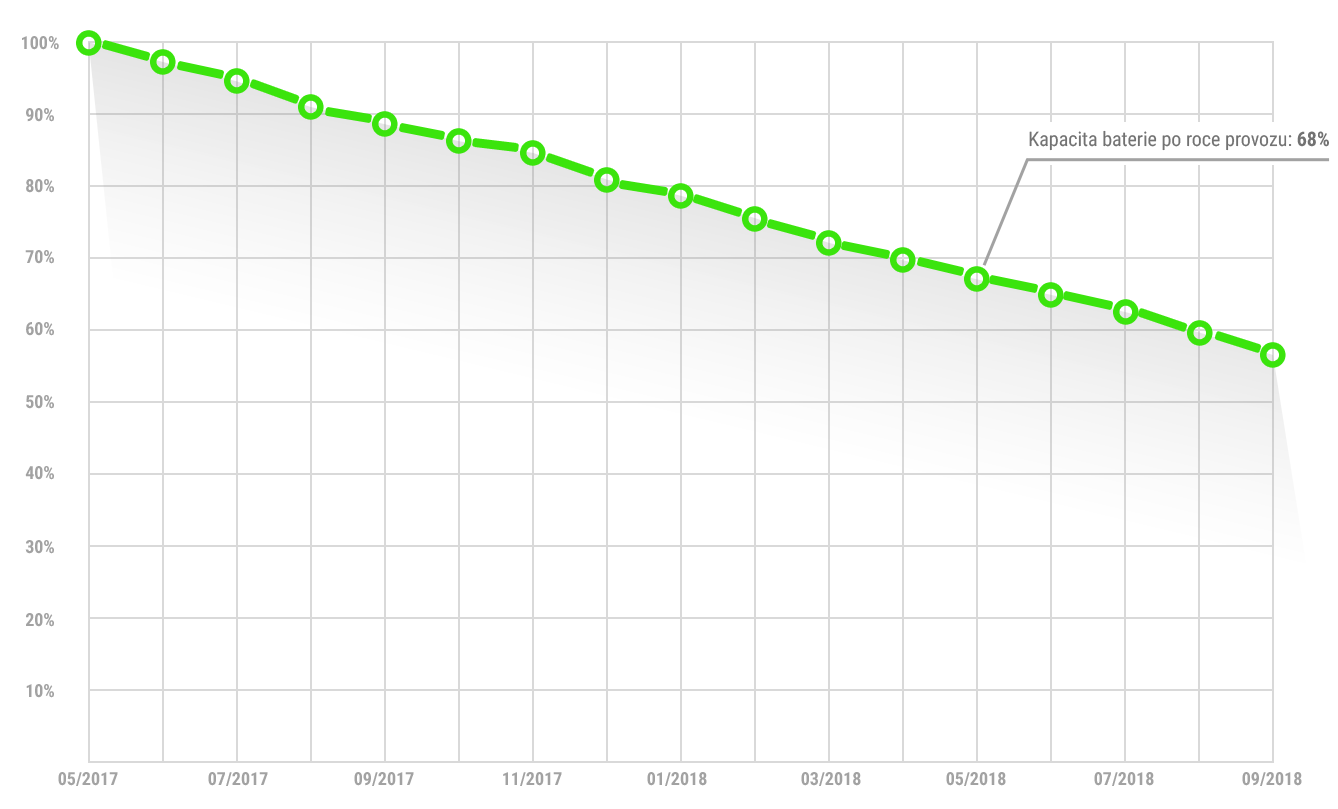 Ukázkový graf kapacity baterie při používání SmartBoxu
